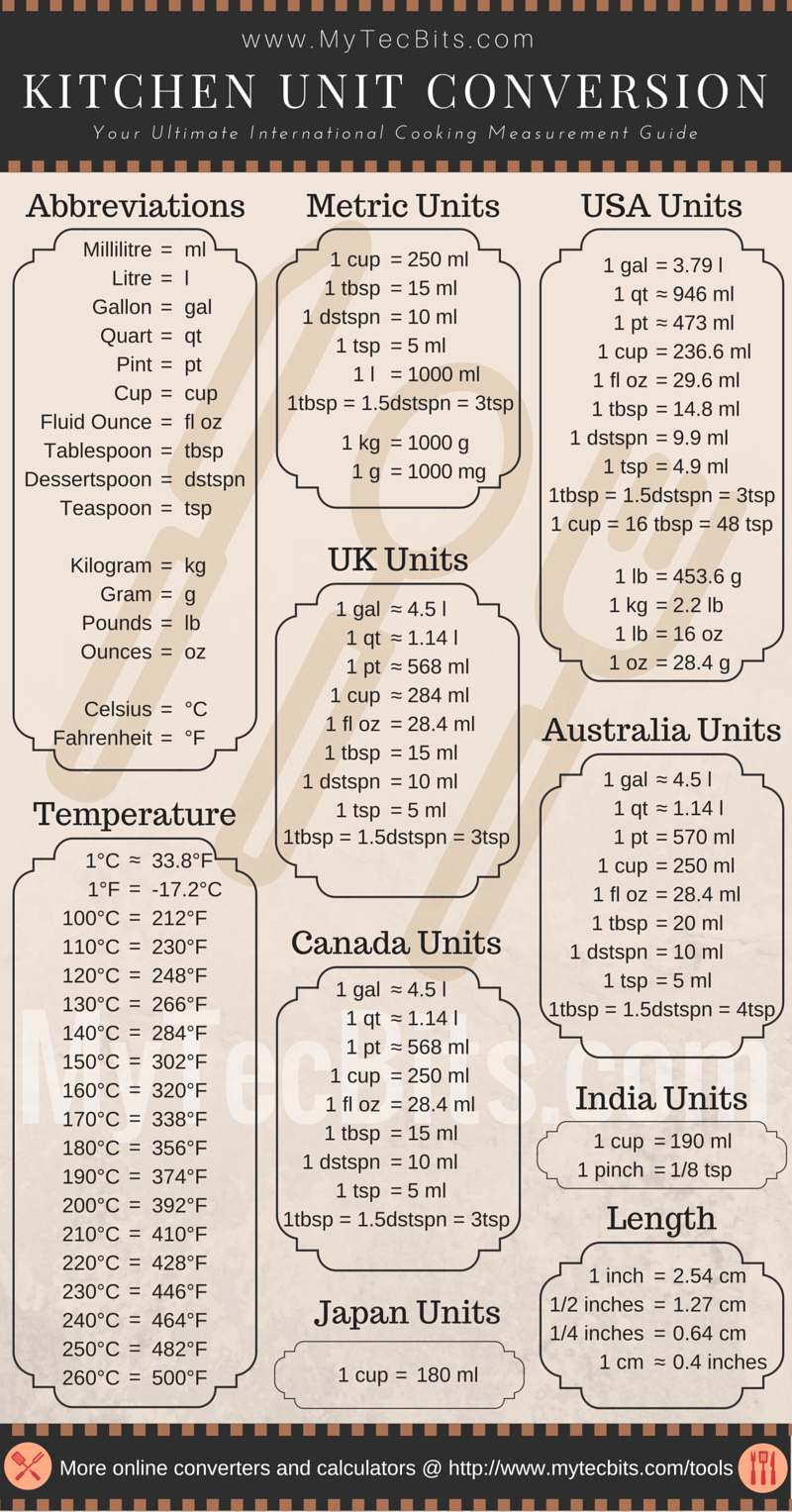 Cooking and kitchen measuring unit conversion infographics chart