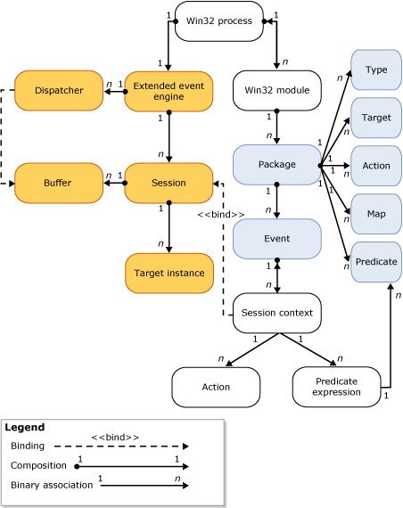 Extended Events Architecture