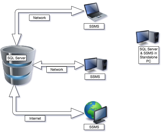 SQL Server Management Studio Connecting SQL Server