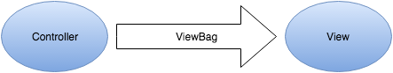 ViewBag