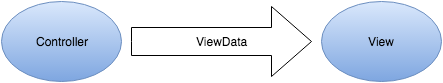 ViewData