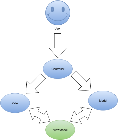 ViewModel vs ViewData vs ViewBag vs TempData vs Session in MVC